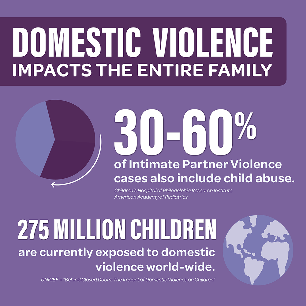 30-60% of domestic violence cases co-occur with child abuse.